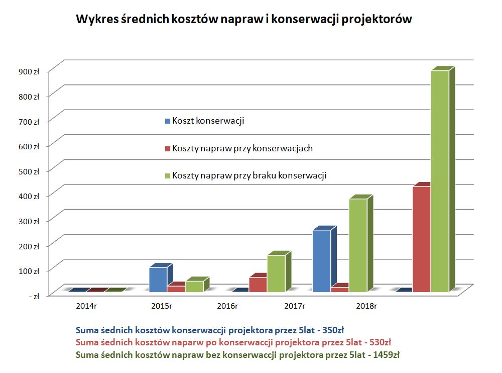 wykres zależności kosztów konserwacji od kosztów napraw